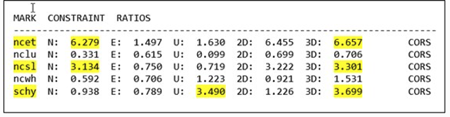 Fig. 12.21 Constraint Ratio Test as seen in the Processing Report of the Horizontal Constrained Adjustment. (Photo: NGS) 